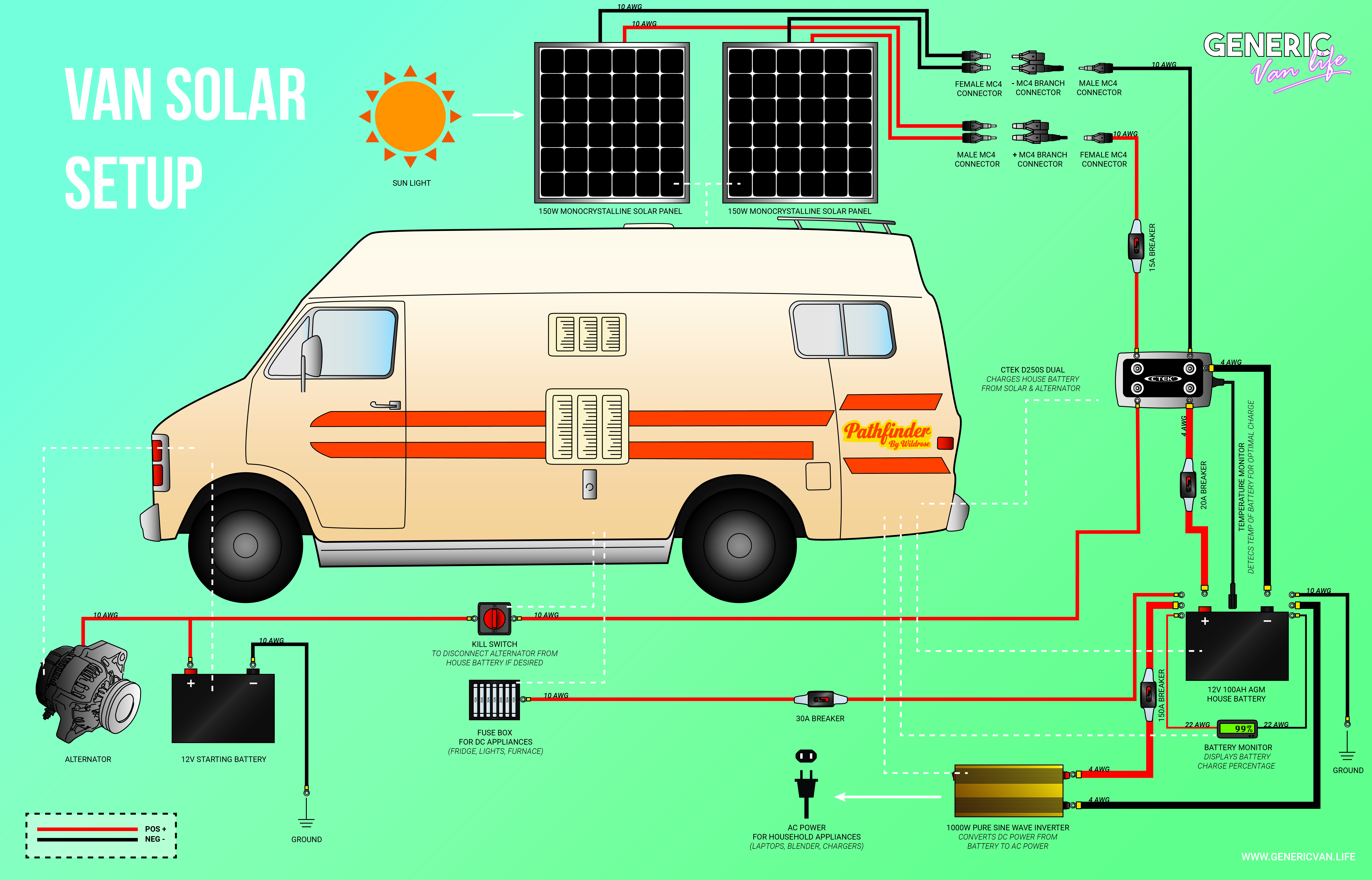 Complete Van Life Solar System for Under $1000