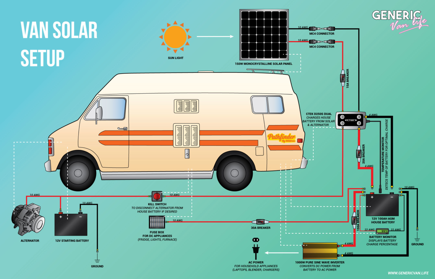 Planning Your Solar Panel System for Van Life: Essential Considerations - Featured Image