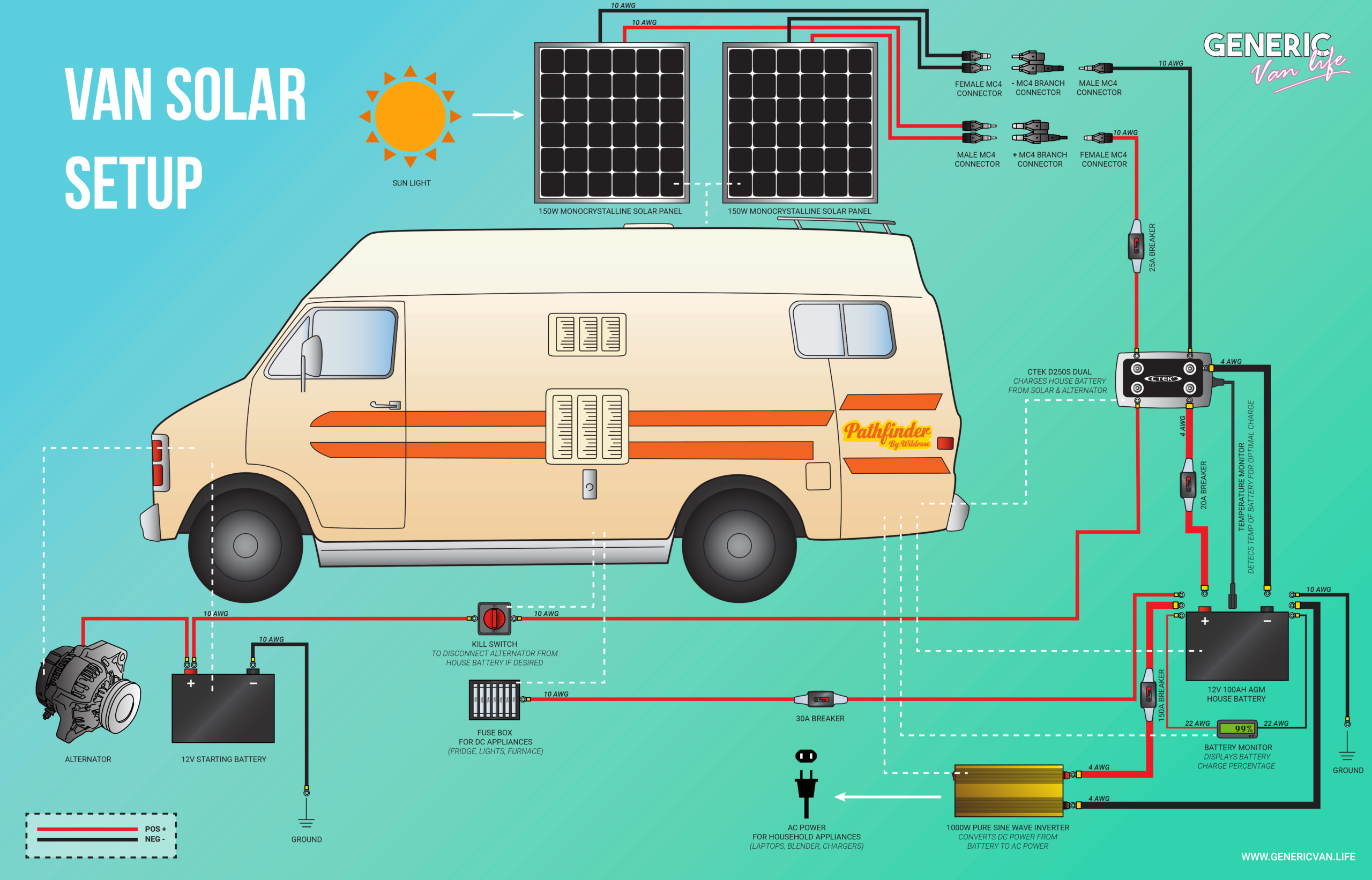 Complete Van Life Solar System for Under $1000